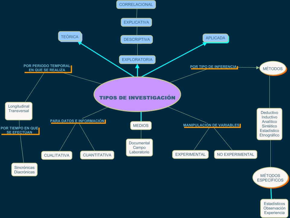 Tipos De Investigacion Como Se Clasifican Los Tipos De Investigacion